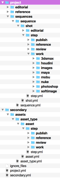 Multi root schema layout