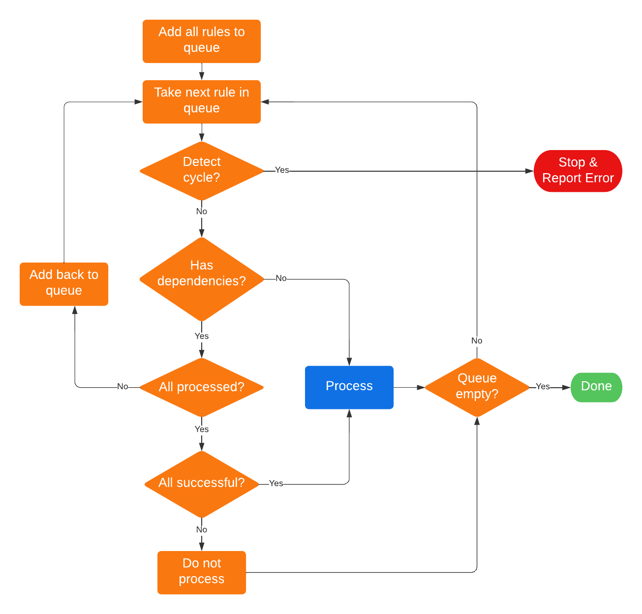 Dependencies Dialog