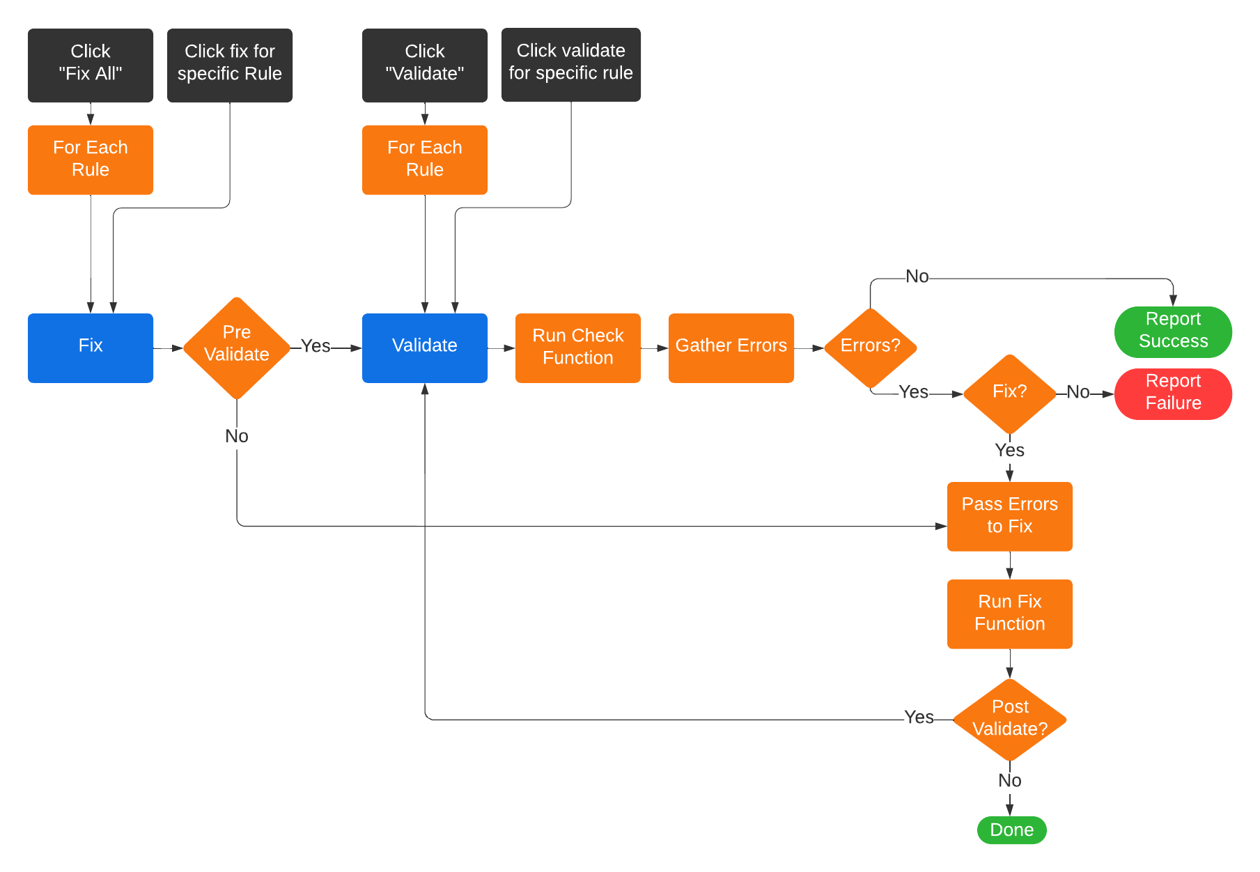 Data Validation Diagram